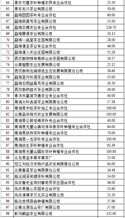2021茶產(chǎn)業(yè)綠色發(fā)展獎(jiǎng)補(bǔ)公示(圖3)