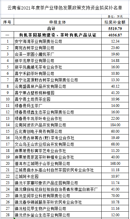 2021茶產(chǎn)業(yè)綠色發(fā)展獎(jiǎng)補(bǔ)公示(圖1)