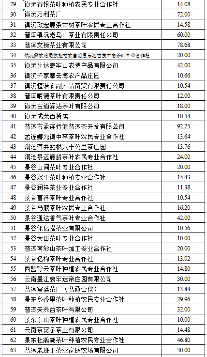 2021茶產(chǎn)業(yè)綠色發(fā)展獎(jiǎng)補(bǔ)公示(圖2)