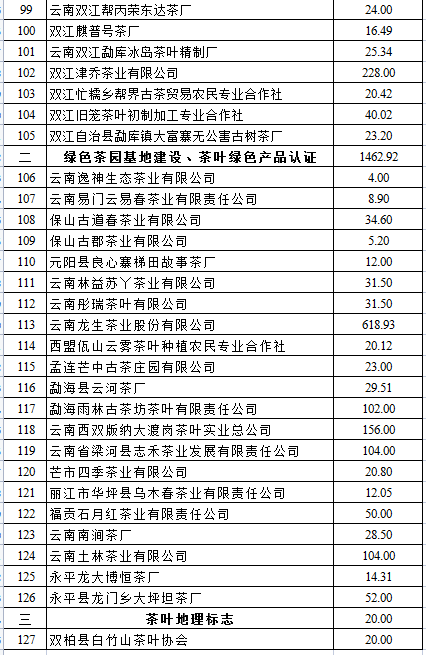 2021茶產(chǎn)業(yè)綠色發(fā)展獎(jiǎng)補(bǔ)公示(圖4)