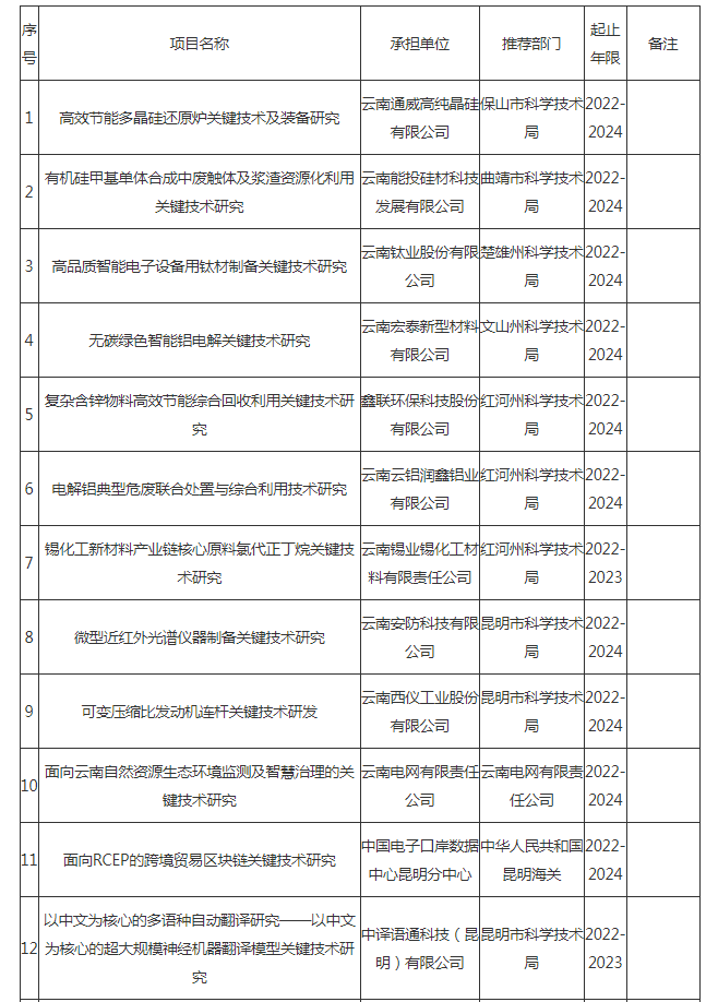 2022省科技計(jì)劃工業(yè)領(lǐng)域第二批立項(xiàng)公示(圖1) 2022省科技計(jì)劃工業(yè)領(lǐng)域第二批立項(xiàng)公示(圖1)