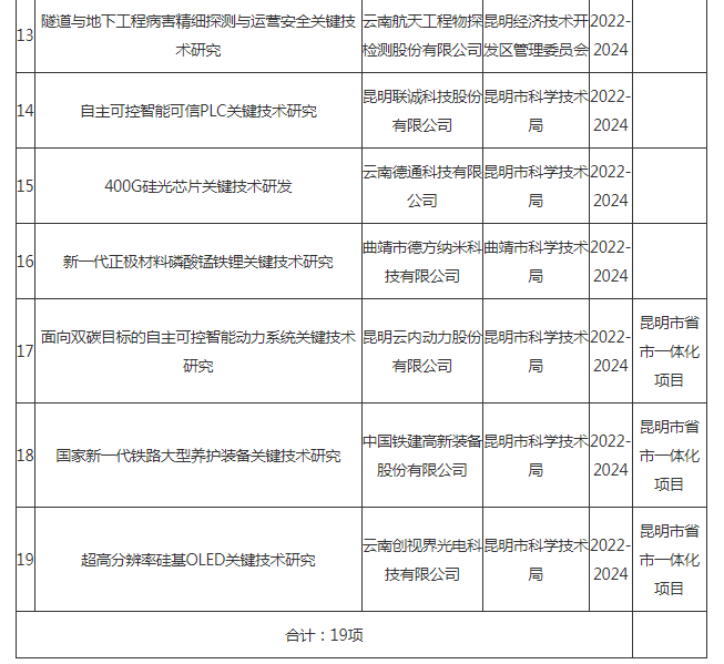 2022省科技計(jì)劃工業(yè)領(lǐng)域第二批立項(xiàng)公示(圖2) 2022省科技計(jì)劃工業(yè)領(lǐng)域第二批立項(xiàng)公示(圖2)
