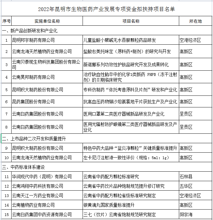 2022年市生物醫(yī)藥產(chǎn)業(yè)發(fā)展專項(xiàng)名單(圖1)