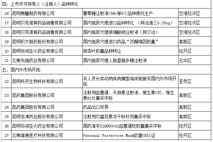 2022年市生物醫(yī)藥產(chǎn)業(yè)發(fā)展專項(xiàng)名單(圖2)
