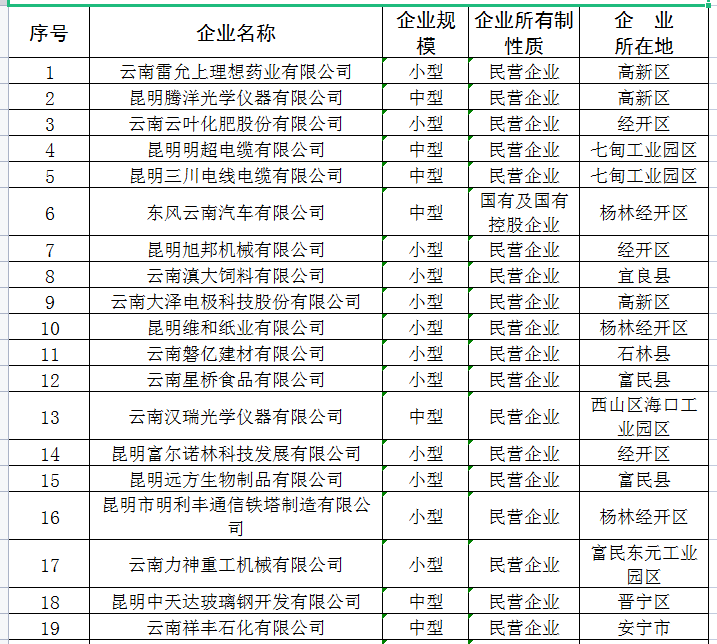2022市級中小企業(yè)培育提升專項名單(圖1) 2022市級中小企業(yè)培育提升專項名單(圖1)