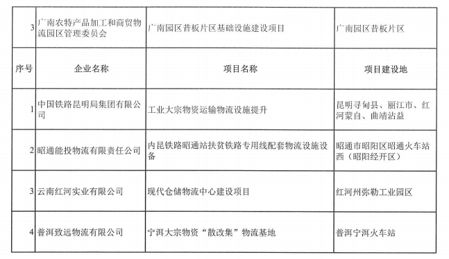 2022年省級(jí)制造業(yè)高質(zhì)量發(fā)展專項(xiàng)資金名單(圖2)