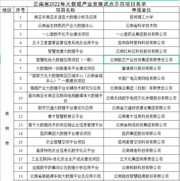 省2022大數(shù)據(jù)產(chǎn)業(yè)發(fā)展試點(diǎn)示范項(xiàng)目公示(圖1)