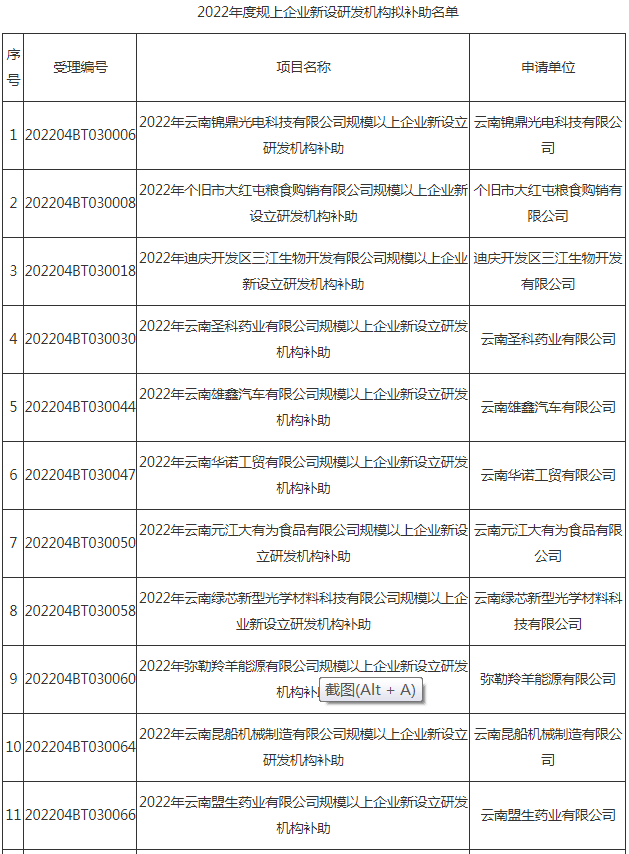 2022規(guī)上企業(yè)新設(shè)研發(fā)機構(gòu)擬補助企業(yè)名單(圖1) 2022規(guī)上企業(yè)新設(shè)研發(fā)機構(gòu)擬補助企業(yè)名單(圖1)