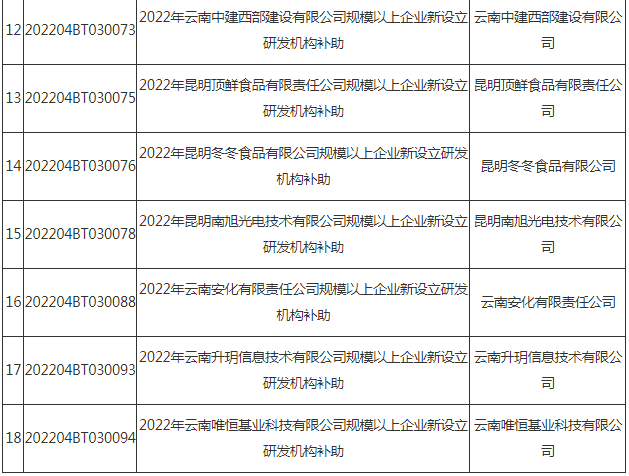 2022規(guī)上企業(yè)新設(shè)研發(fā)機構(gòu)擬補助企業(yè)名單(圖2) 2022規(guī)上企業(yè)新設(shè)研發(fā)機構(gòu)擬補助企業(yè)名單(圖2)