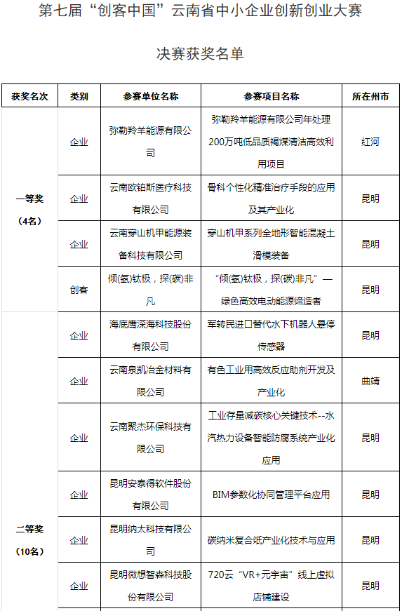 2022“創(chuàng)客中國”云南省獲獎名單(圖1)