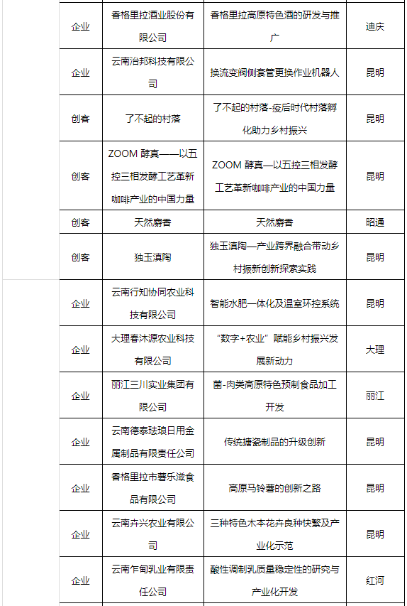 2022“創(chuàng)客中國”云南省獲獎名單(圖3)