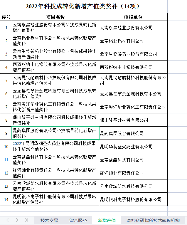 科技成果轉(zhuǎn)化獎(jiǎng)補(bǔ)立項(xiàng)公示(圖2) 科技成果轉(zhuǎn)化獎(jiǎng)補(bǔ)立項(xiàng)公示(圖2)