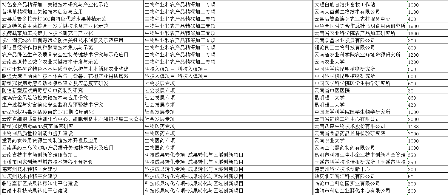 2022年省科技計(jì)劃驗(yàn)收和資金名單(892項(xiàng))(圖3) 2022年省科技計(jì)劃驗(yàn)收和資金名單(892項(xiàng))(圖3)
