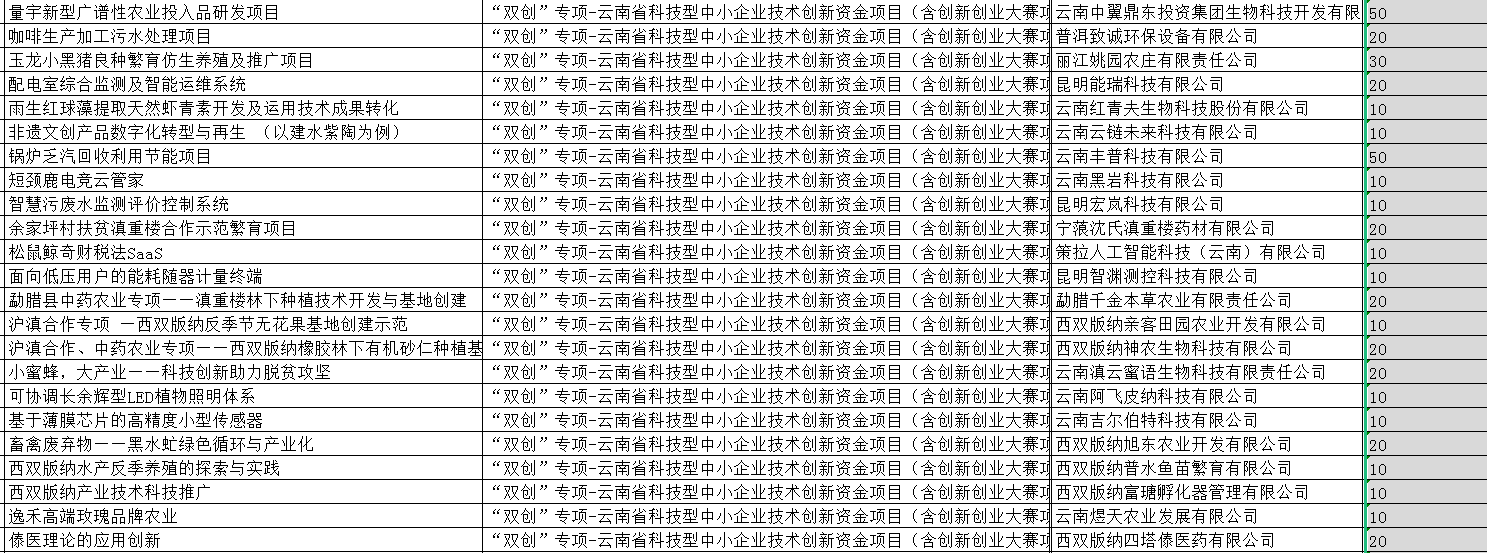 2022年省科技計(jì)劃驗(yàn)收和資金名單(892項(xiàng))(圖2) 2022年省科技計(jì)劃驗(yàn)收和資金名單(892項(xiàng))(圖2)
