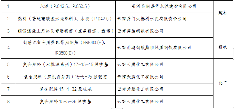 云南省2022年度綠色制造名單(圖8) 云南省2022年度綠色制造名單(圖8)