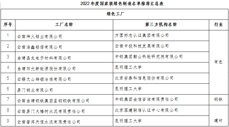 云南省2022年度綠色制造名單(圖5) 云南省2022年度綠色制造名單(圖5)