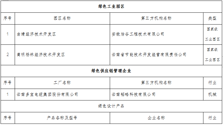 云南省2022年度綠色制造名單(圖7) 云南省2022年度綠色制造名單(圖7)