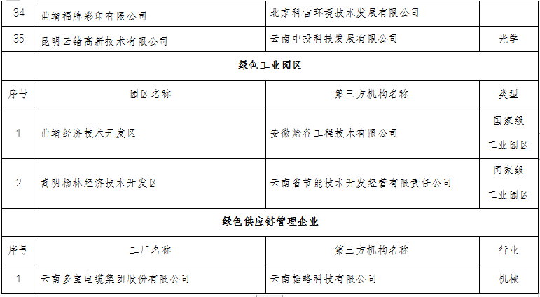 云南省2022年度綠色制造名單(圖4) 云南省2022年度綠色制造名單(圖4)