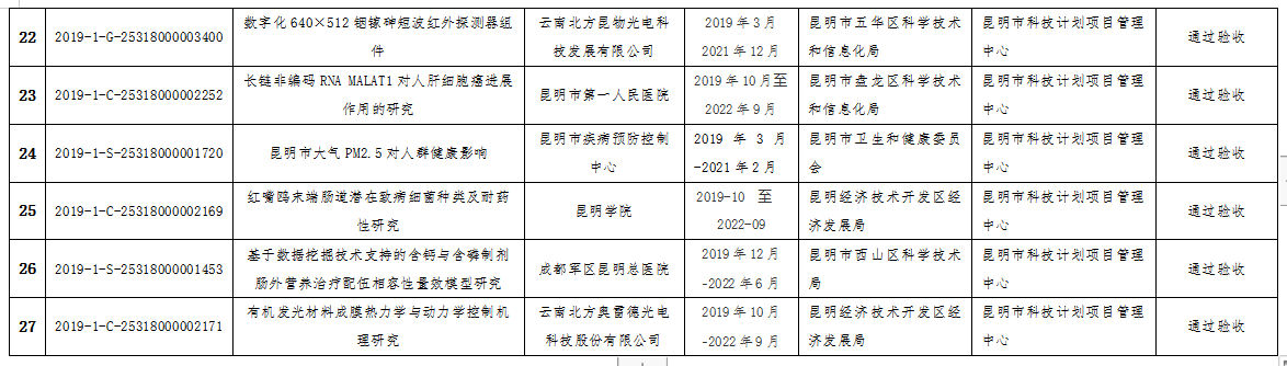 2022年市科技計劃驗收結(jié)果(圖3)
