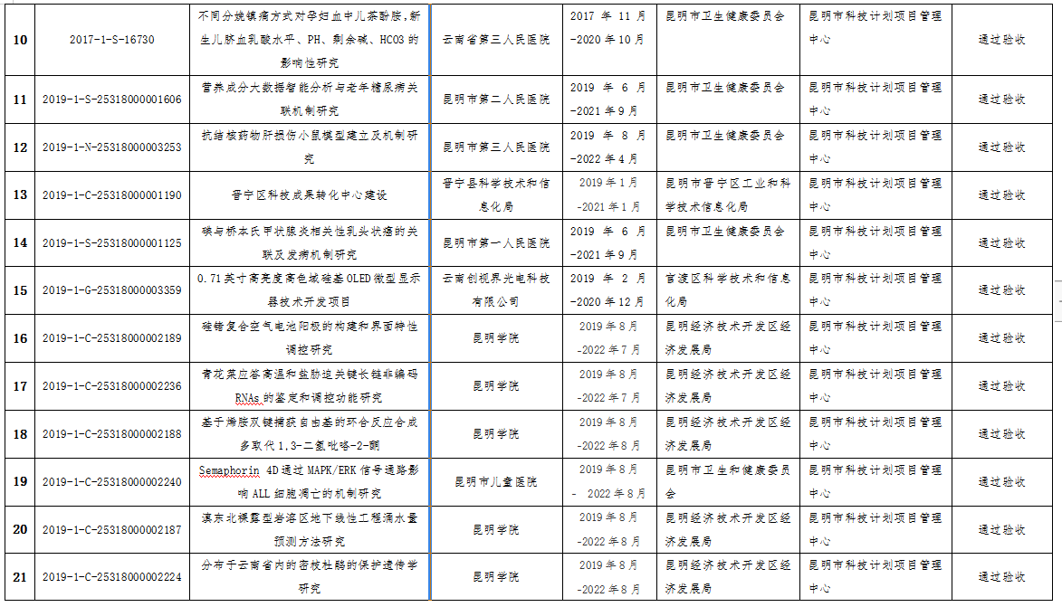 2022年市科技計劃驗收結(jié)果(圖2)