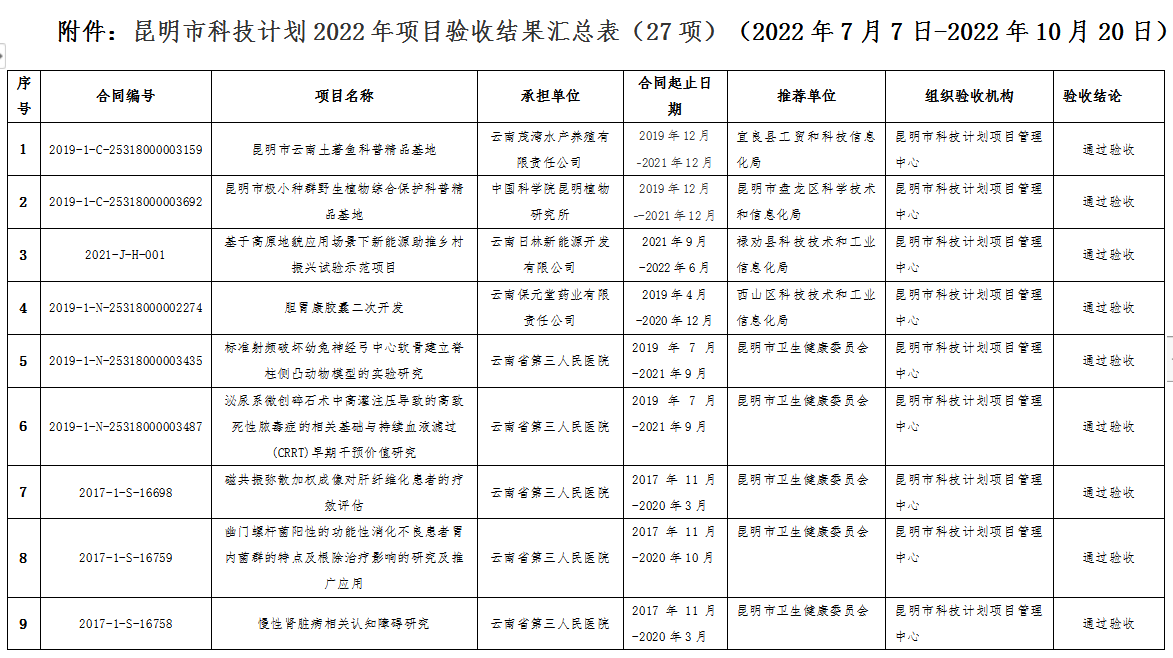 2022年市科技計劃驗收結(jié)果(圖1)