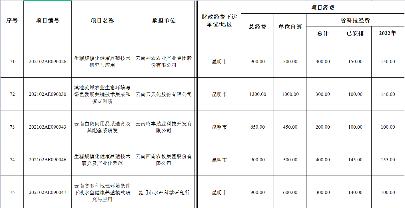 2022年省級(jí)財(cái)政科技計(jì)劃資金公示(圖2) 2022年省級(jí)財(cái)政科技計(jì)劃資金公示(圖2)