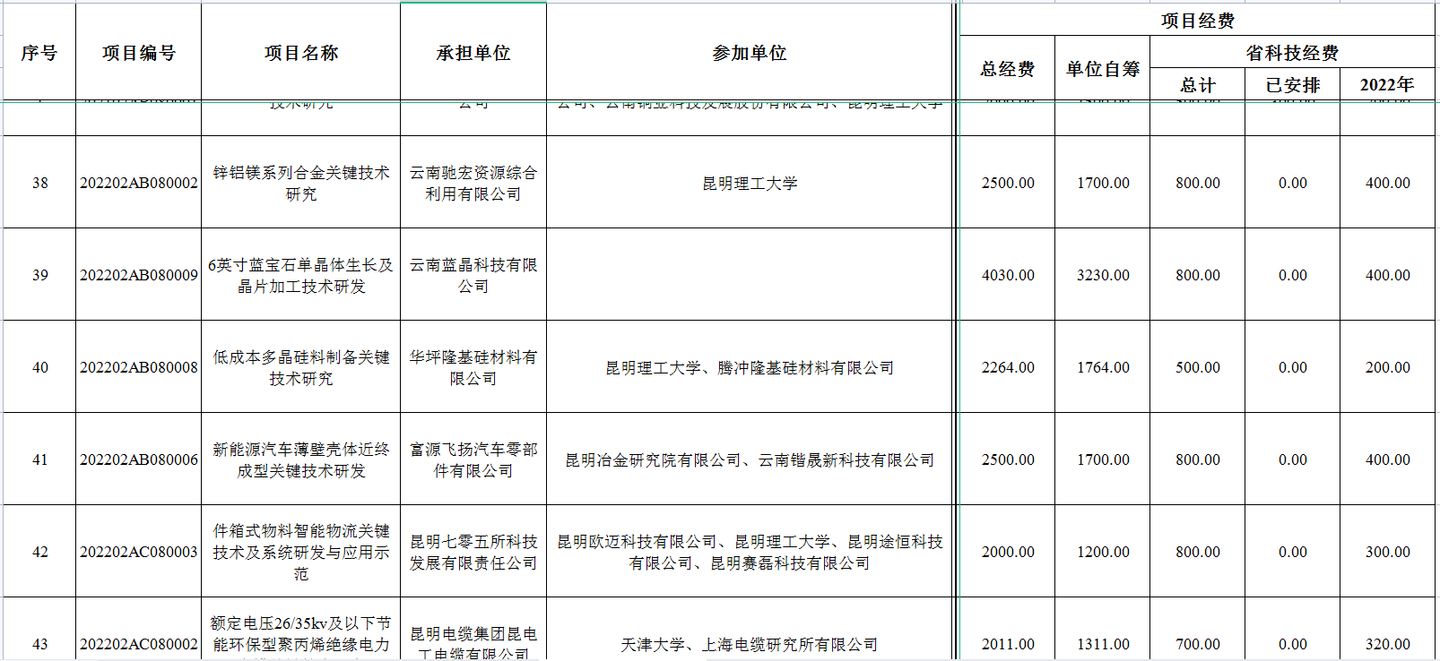 2022年省級(jí)財(cái)政科技計(jì)劃資金公示(圖1) 2022年省級(jí)財(cái)政科技計(jì)劃資金公示(圖1)