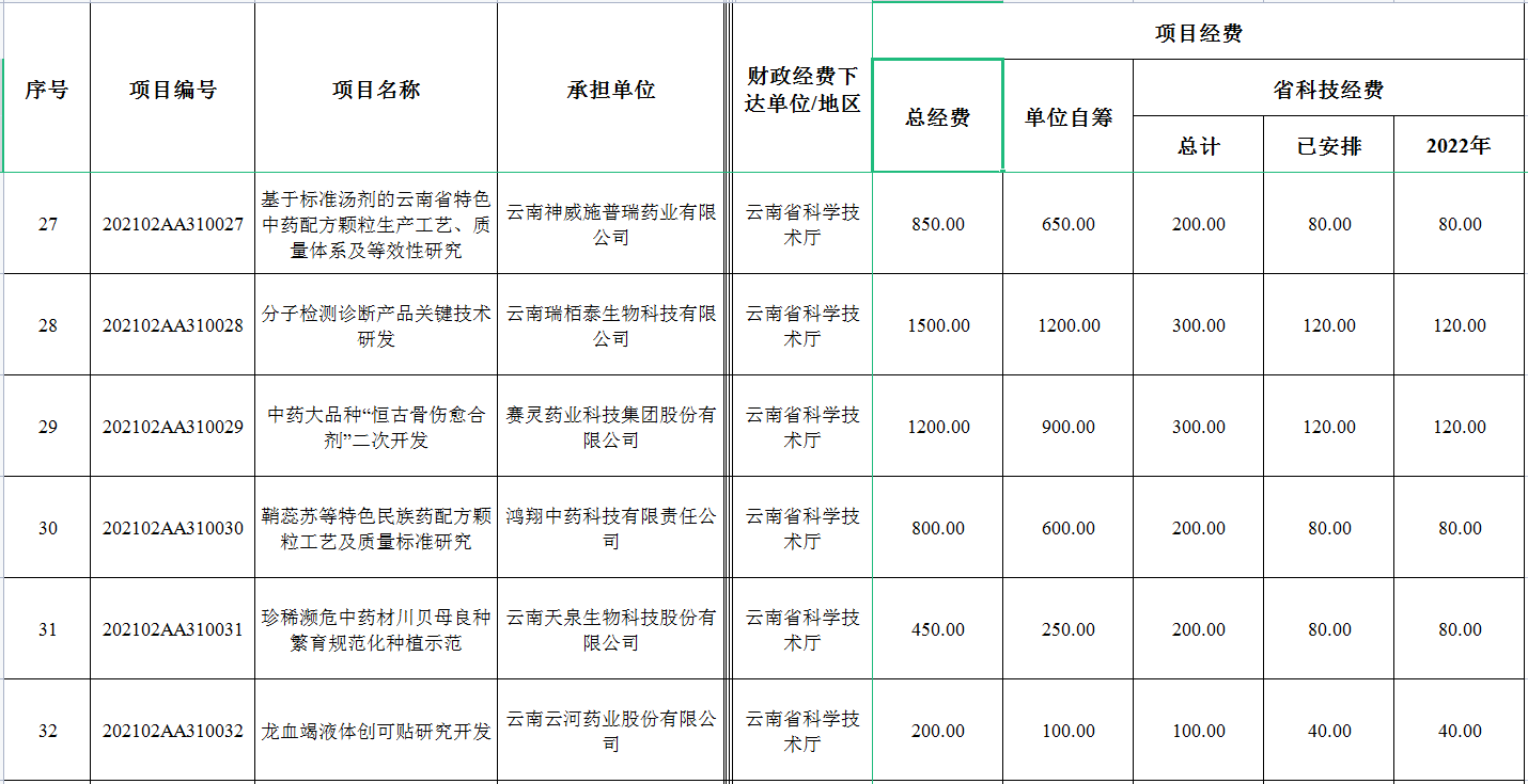 2022年省級(jí)財(cái)政科技計(jì)劃資金公示(圖3) 2022年省級(jí)財(cái)政科技計(jì)劃資金公示(圖3)