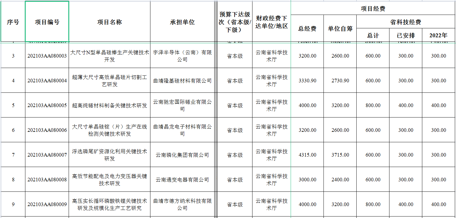 2022年省級(jí)財(cái)政科技計(jì)劃資金公示(圖4) 2022年省級(jí)財(cái)政科技計(jì)劃資金公示(圖4)