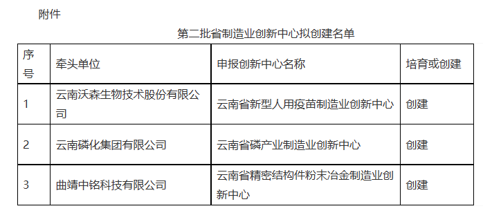 省工信第二批省級(jí)制造業(yè)創(chuàng)新中心名單的公示(圖1) 省工信第二批省級(jí)制造業(yè)創(chuàng)新中心名單的公示(圖1)