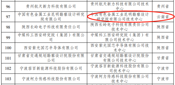 關(guān)于印發(fā)第29批新認定及全部國家企業(yè)技術(shù)中心名單的通知(圖1) 關(guān)于印發(fā)第29批新認定及全部國家企業(yè)技術(shù)中心名單的通知(圖1)