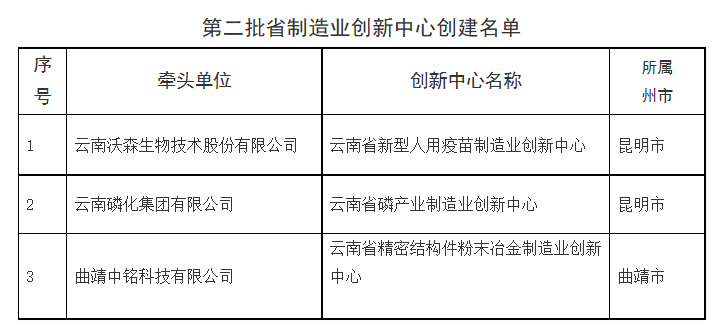 云南省工業(yè)和信息化廳關(guān)于公布第二批省制造業(yè)創(chuàng)新中心創(chuàng)建名單的通知(圖1)