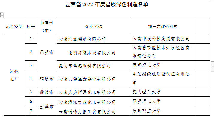 2022年度綠色制造名單(圖4) 2022年度綠色制造名單(圖4)