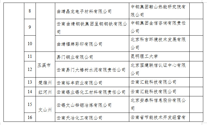 2022年度綠色制造名單(圖2) 2022年度綠色制造名單(圖2)