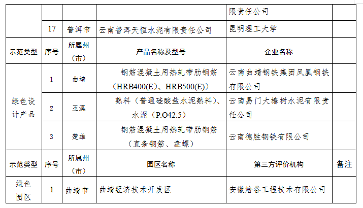2022年度綠色制造名單(圖3) 2022年度綠色制造名單(圖3)