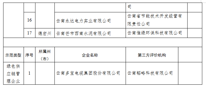 2022年度綠色制造名單(圖6) 2022年度綠色制造名單(圖6)