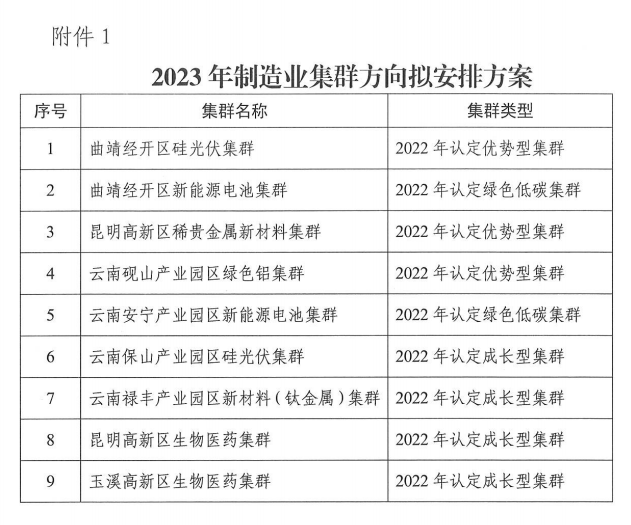 2023年省級制造業(yè)高質量發(fā)展專項(圖1)