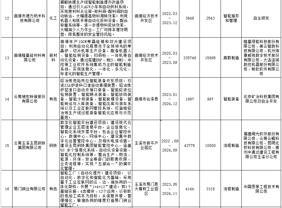 2023年智能制造重點(diǎn)項(xiàng)目(圖3)