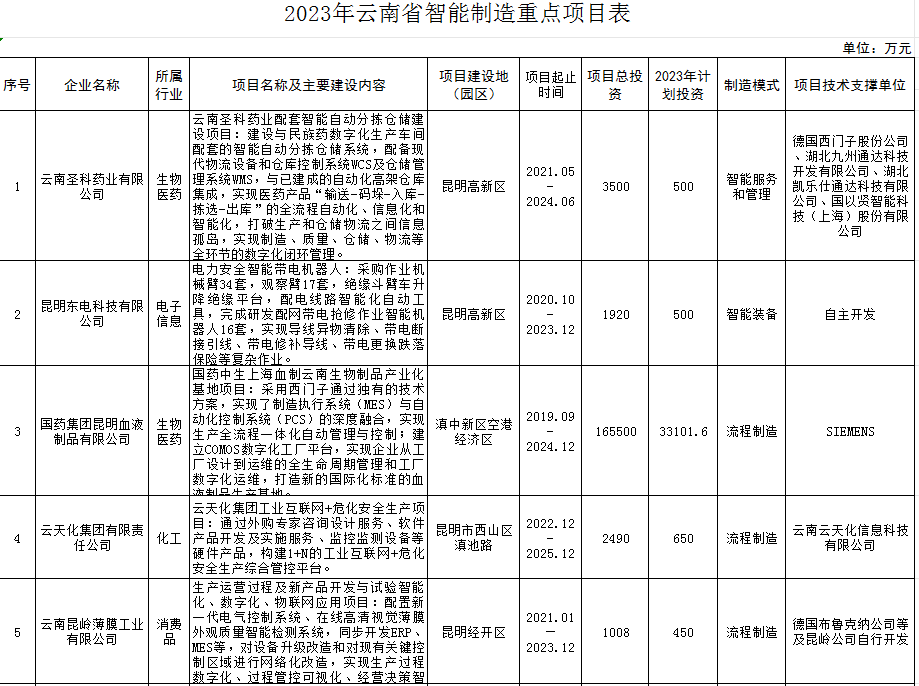 2023年智能制造重點(diǎn)項(xiàng)目(圖1)