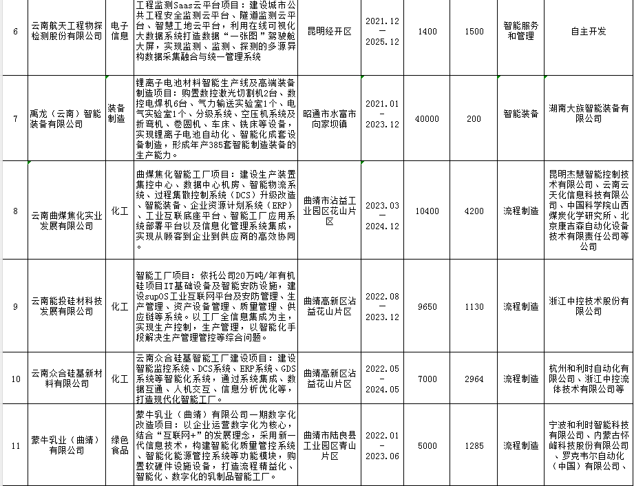 2023年智能制造重點(diǎn)項(xiàng)目(圖2)