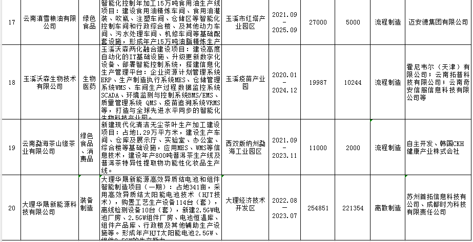 2023年智能制造重點(diǎn)項(xiàng)目(圖4)