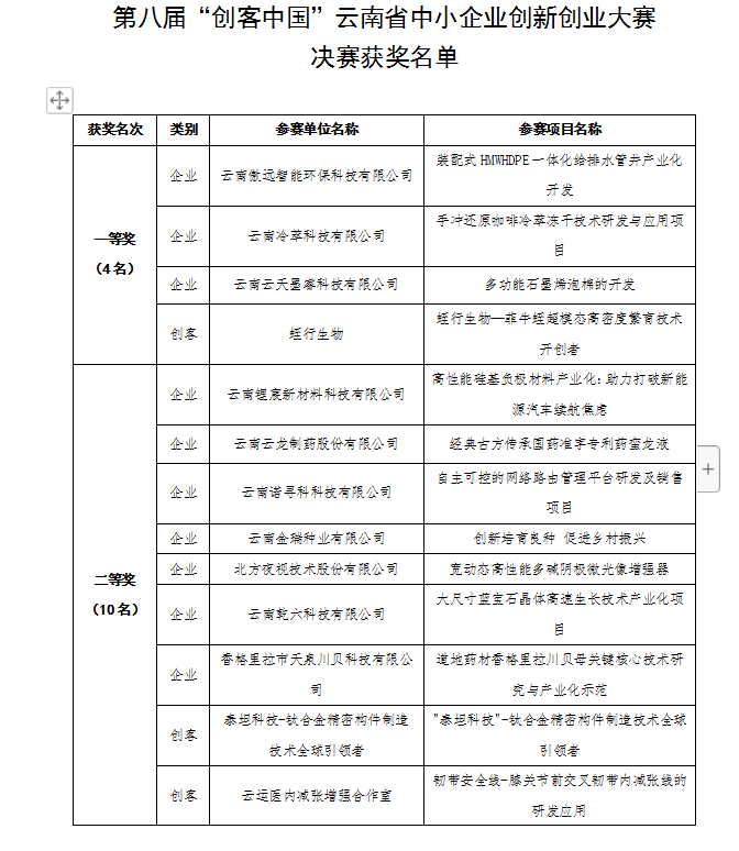 第八屆“創(chuàng)客中國”云南省獲獎名單(圖1)