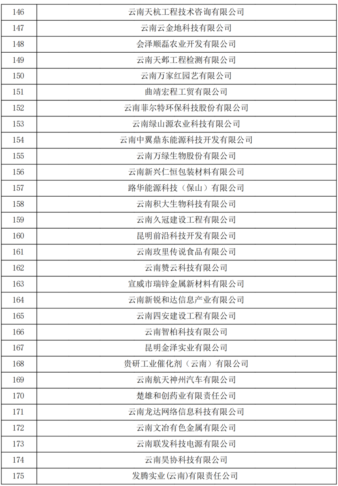 云南省2023認定報備的第一批高新技術企業(yè)(圖6) 云南省2023認定報備的第一批高新技術企業(yè)(圖6)