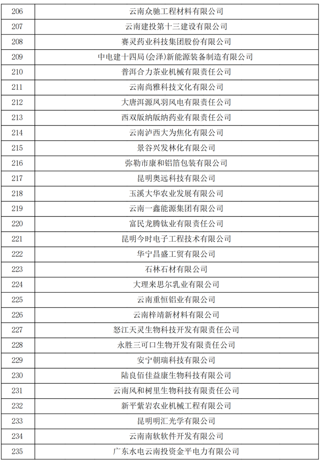 云南省2023認定報備的第一批高新技術企業(yè)(圖8) 云南省2023認定報備的第一批高新技術企業(yè)(圖8)