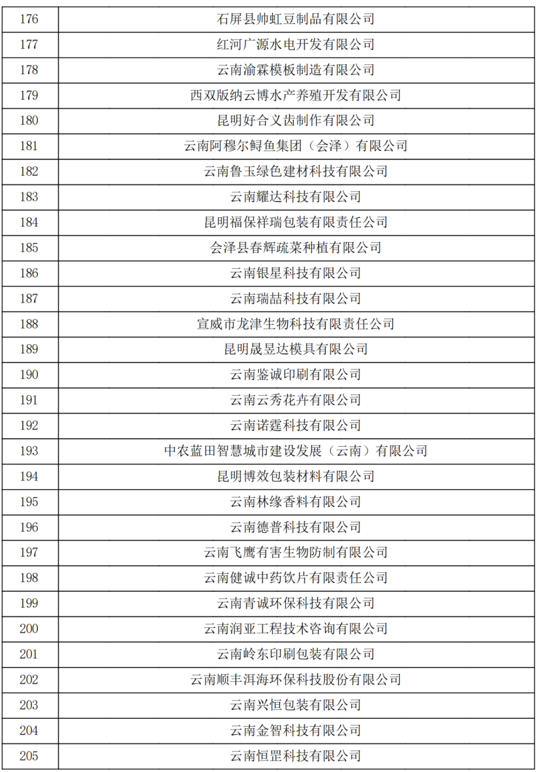 云南省2023認定報備的第一批高新技術企業(yè)(圖7) 云南省2023認定報備的第一批高新技術企業(yè)(圖7)