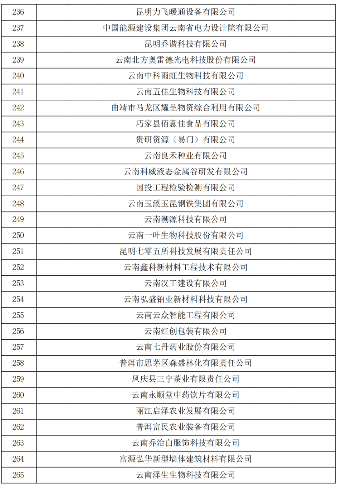 云南省2023認定報備的第一批高新技術企業(yè)(圖9) 云南省2023認定報備的第一批高新技術企業(yè)(圖9)