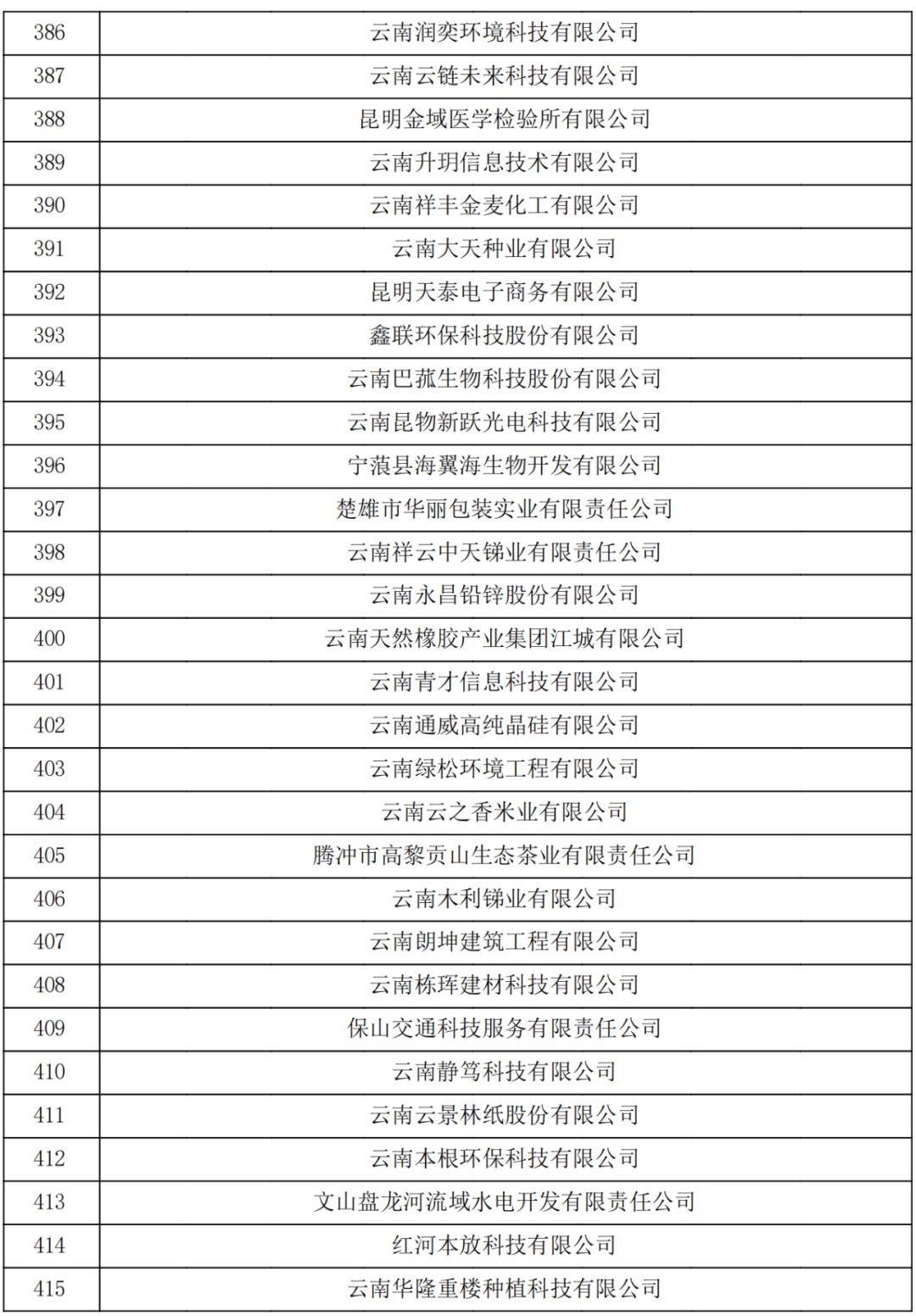 云南省2023認定報備的第一批高新技術企業(yè)(圖14) 云南省2023認定報備的第一批高新技術企業(yè)(圖14)