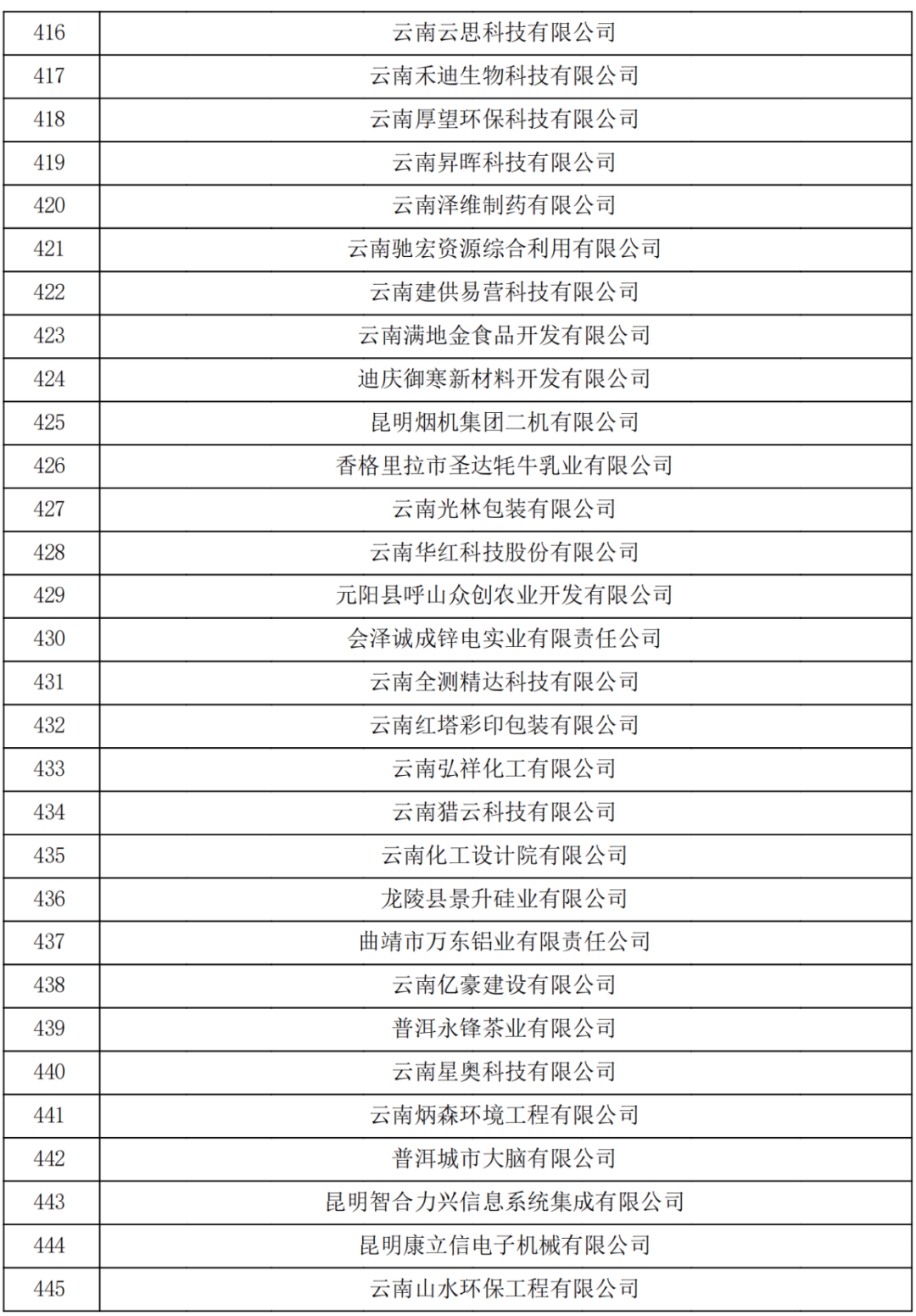 云南省2023認定報備的第一批高新技術企業(yè)(圖15) 云南省2023認定報備的第一批高新技術企業(yè)(圖15)