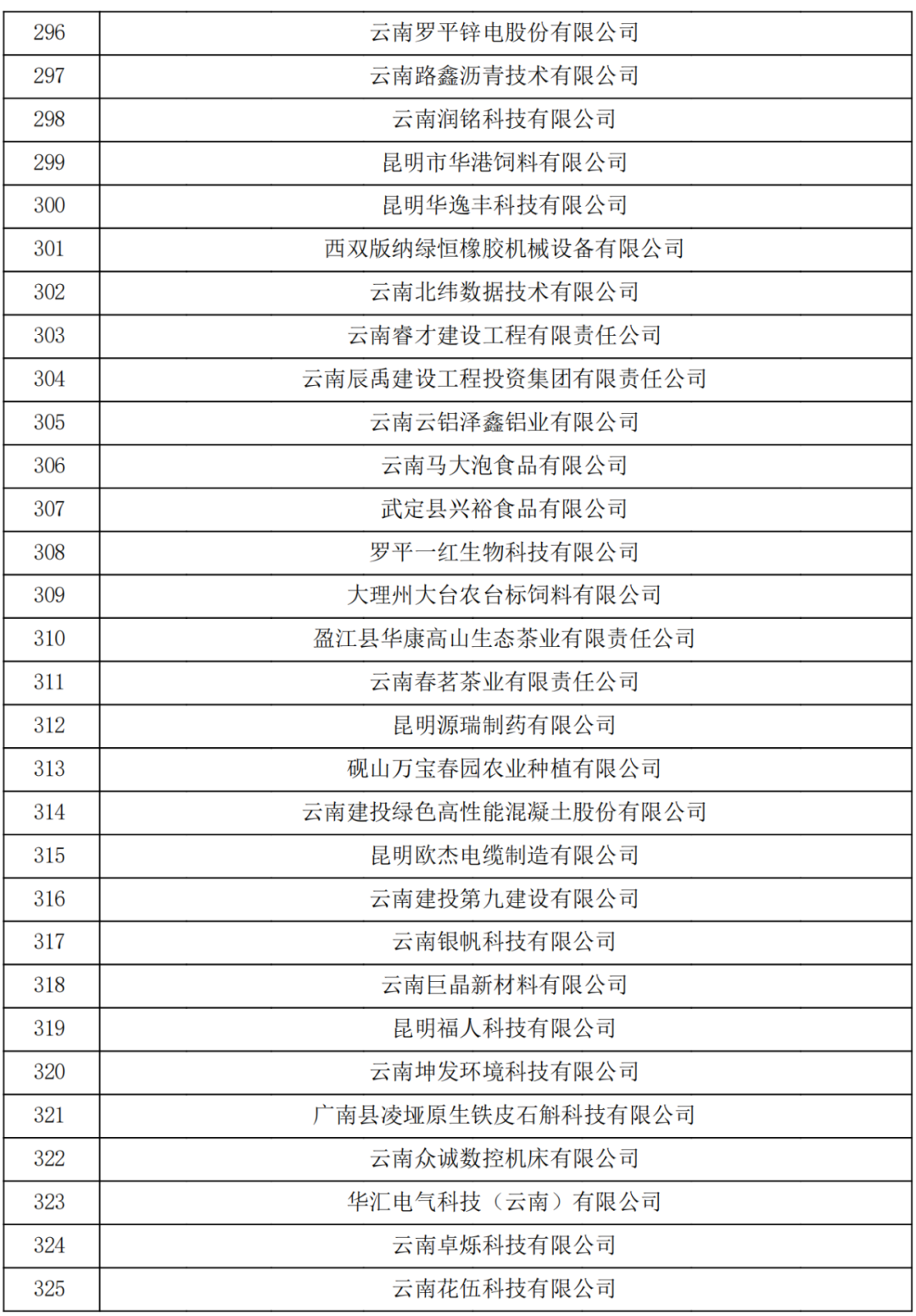 云南省2023認定報備的第一批高新技術企業(yè)(圖11) 云南省2023認定報備的第一批高新技術企業(yè)(圖11)