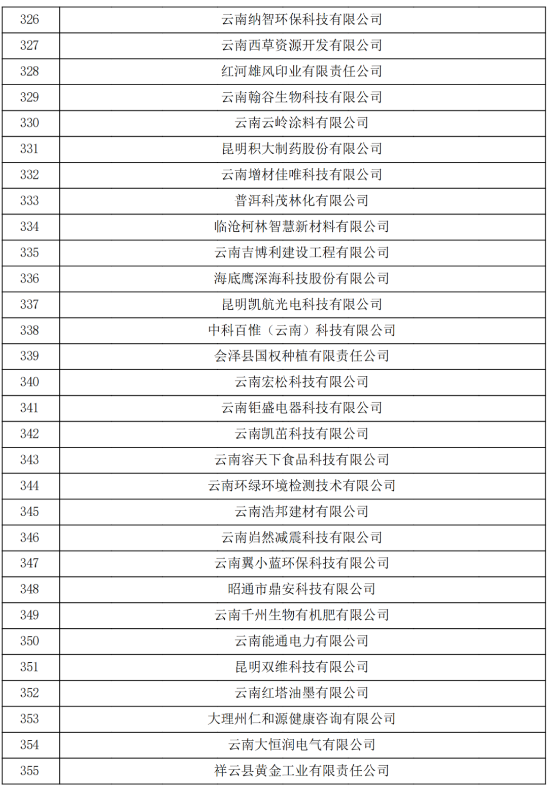 云南省2023認定報備的第一批高新技術企業(yè)(圖12) 云南省2023認定報備的第一批高新技術企業(yè)(圖12)